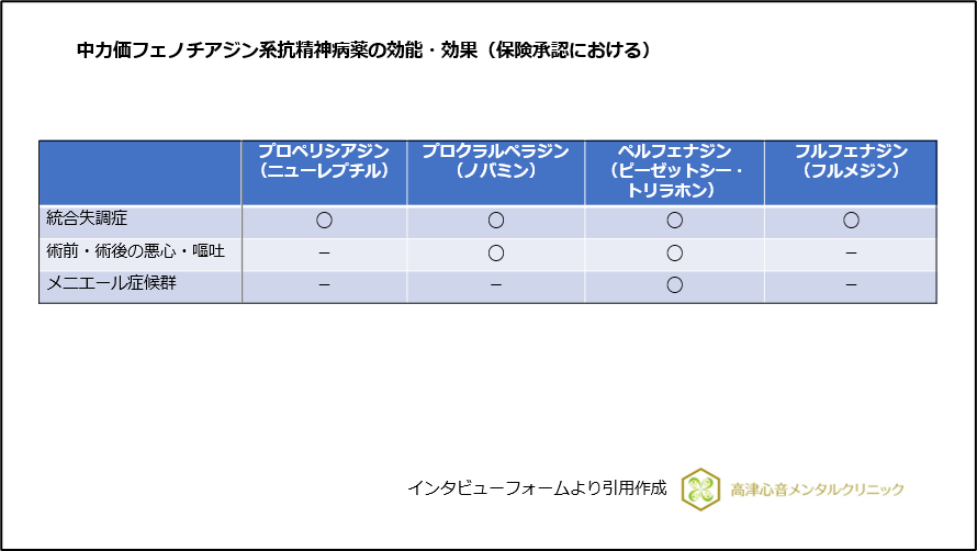 中力価フェノチアジン系抗精神病薬の効能・効果（保険承認における）