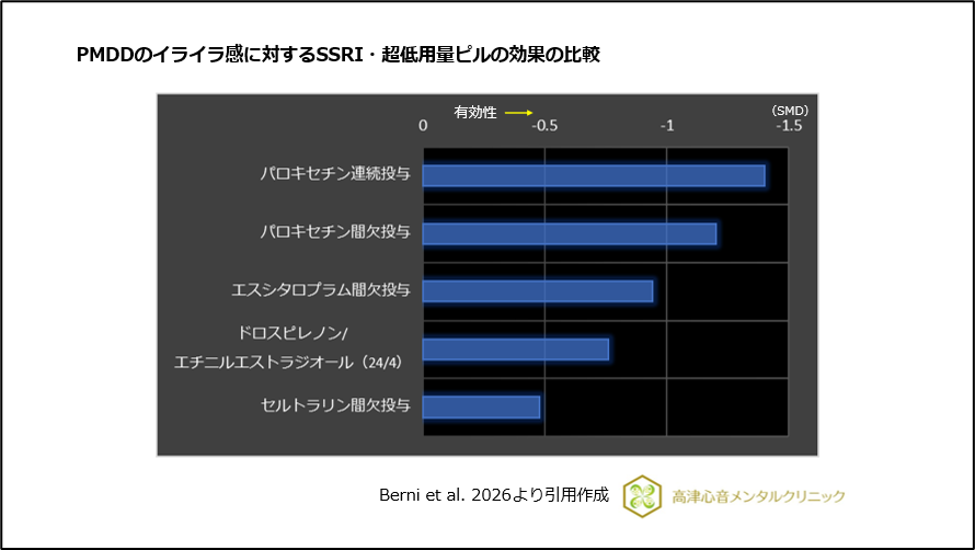 PMDDのイライラ感に対するSSRI・超低用量ピルの効果の比較