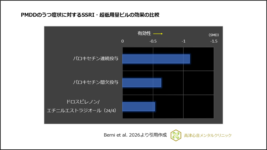 PMDDのうつ症状に対するSSRI・超低用量ピルの効果の比較