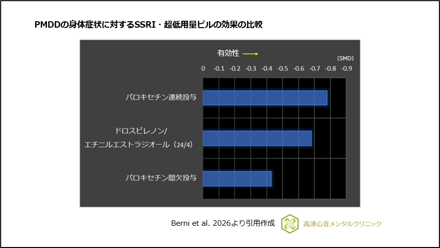 PMDDの身体症状に対するSSRI・超低用量ピルの効果の比較