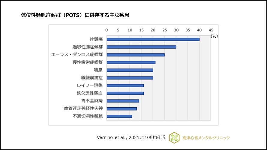 体位性頻脈症候群（POTS）に併存する主な疾患