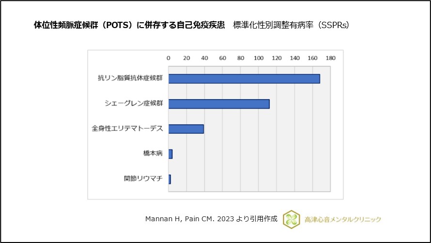 体位性頻脈症候群（POTS）に併存する自己免疫疾患