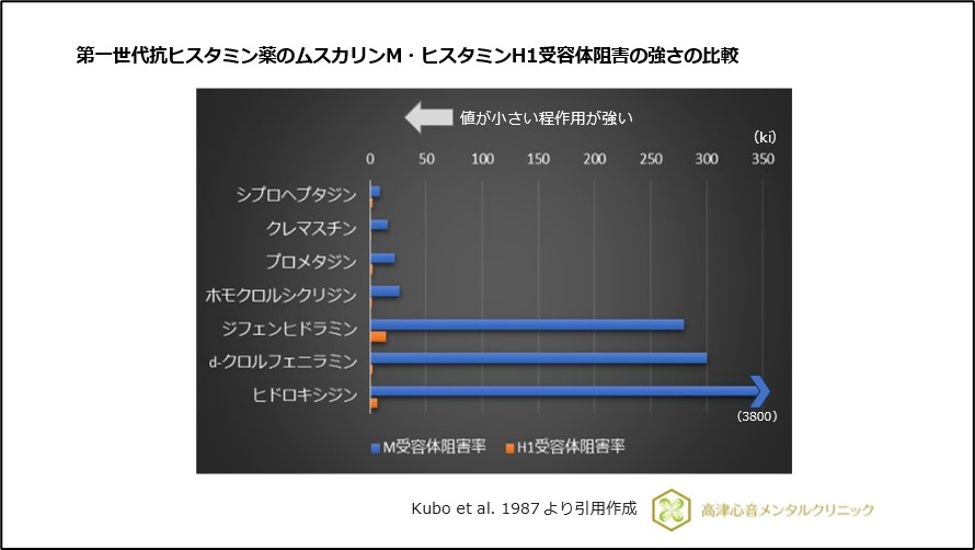 第一世代抗ヒスタミン薬のムスカリンM・ヒスタミンH1受容体阻害の強さの比較