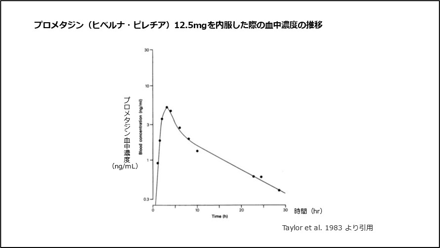 プロメタジン（ヒベルナ・ピレチア）12.5mgを内服した際の血中濃度の推移