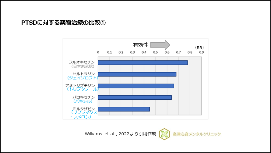 PTSDに対する薬物治療の比較①