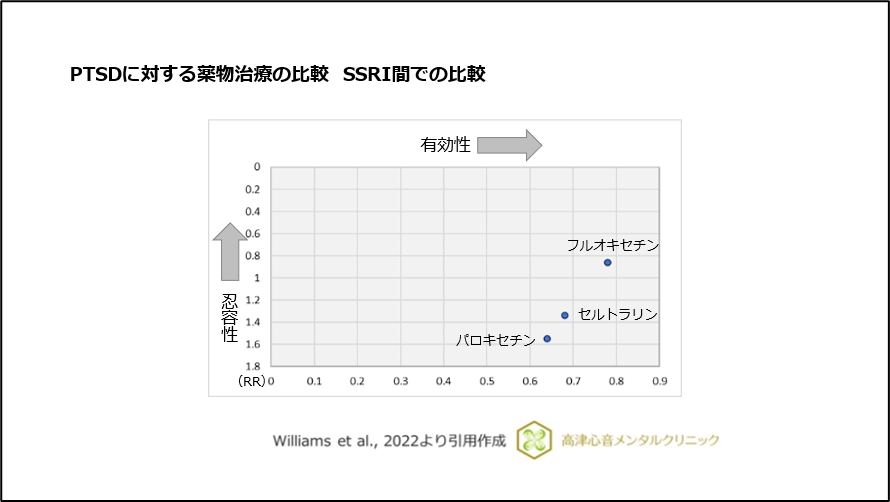 PTSDに対する薬物治療の比較 SSRI間での比較
