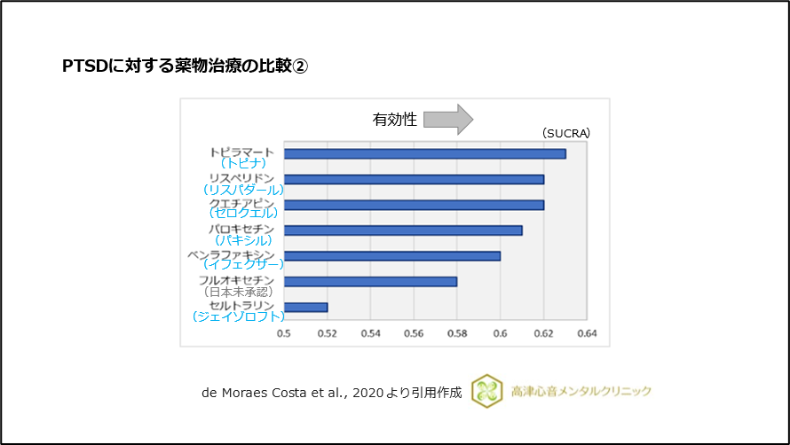 PTSDに対する薬物治療の比較②