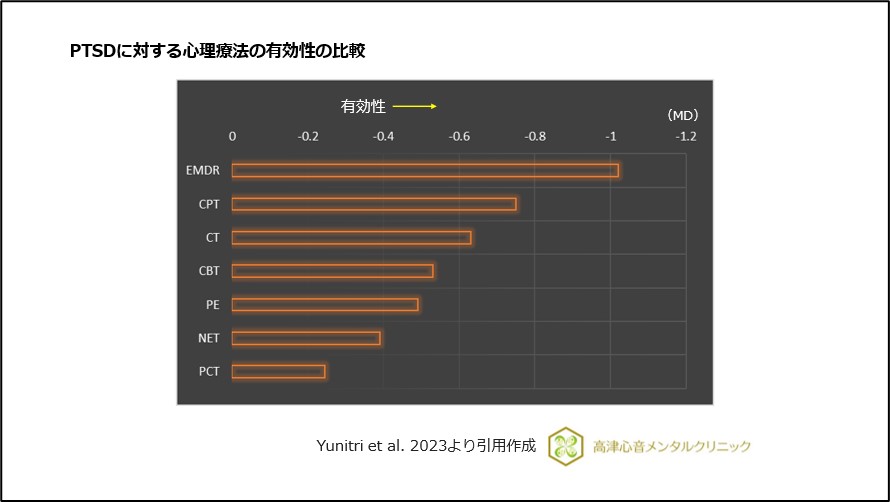 PTSDに対する心理療法の有効性