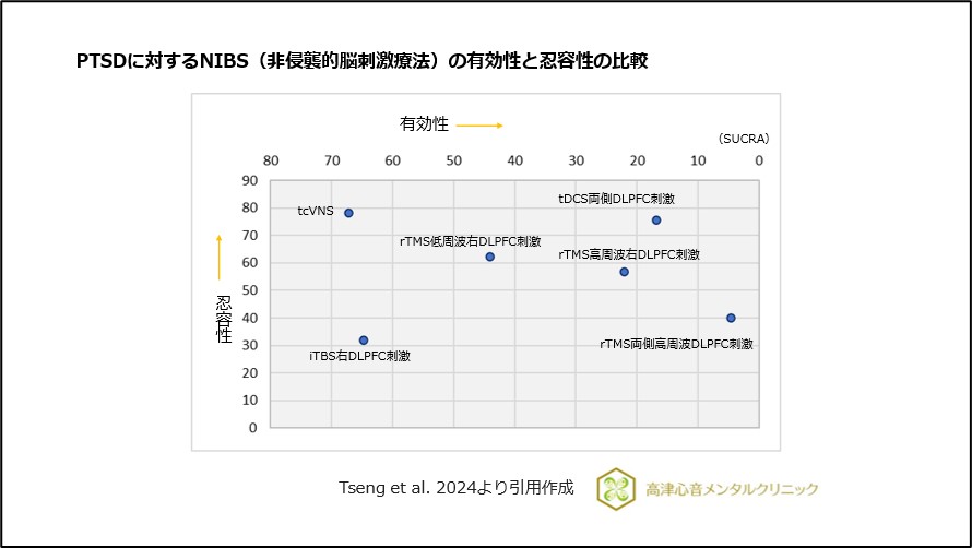 PTSDに対するNIBS（非侵襲的脳刺激法）の有効性と忍容性の比較