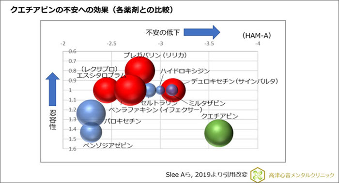 クエチアピンの不安への効果