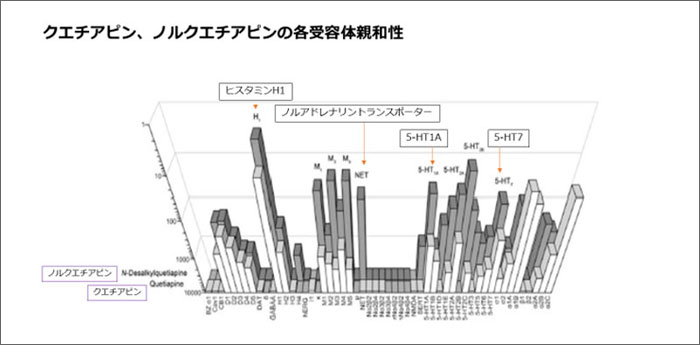 クエチアピン、ノルクエチアピンの各受容体親和性