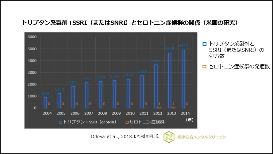 トリプタン系製剤+SSRI（またはSNRI）とセロトニン症候群の関係（米国の研究）