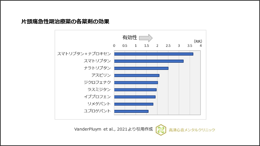 片頭痛急性期治療薬の各薬剤の効果