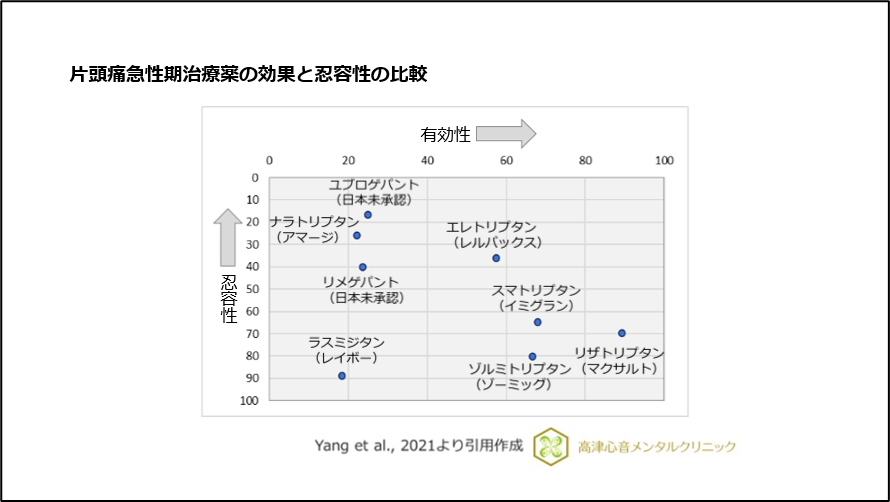 片頭痛急性期治療薬の効果と忍容性の比較