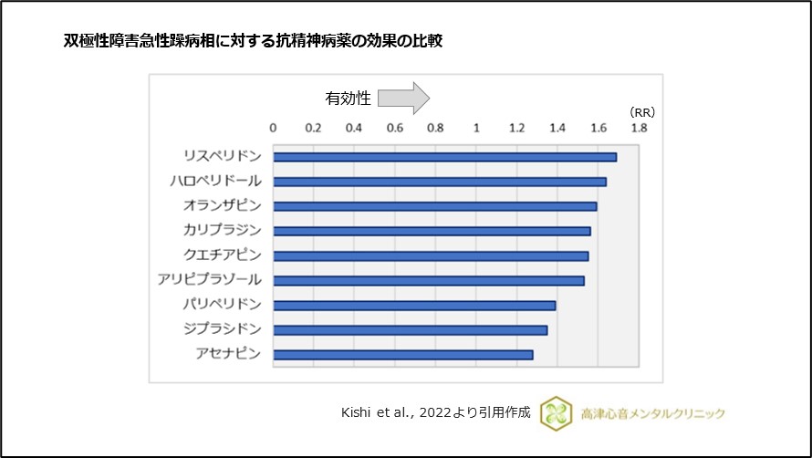 双極性障害急性躁病相に対する抗精神病薬の効果の比較