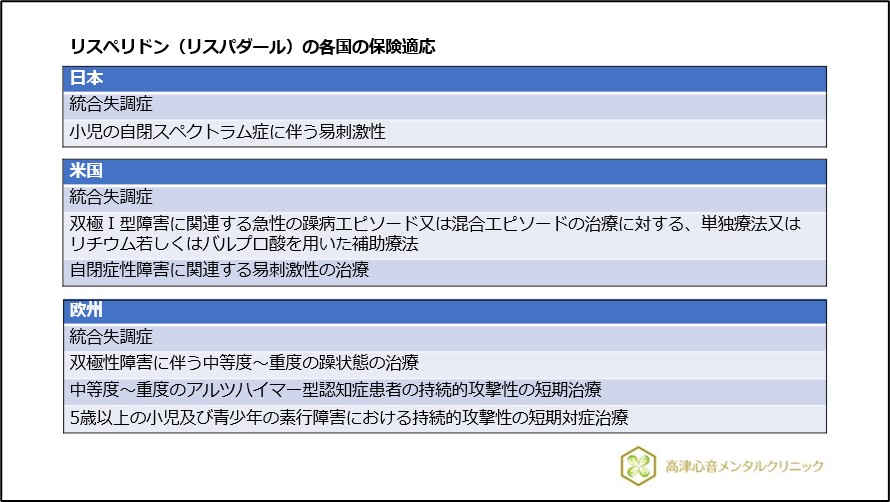 リスペリドン（リスパダール）の各国の保険適応