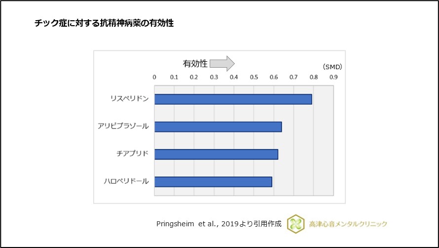 チック症に対する抗精神病薬の有効性