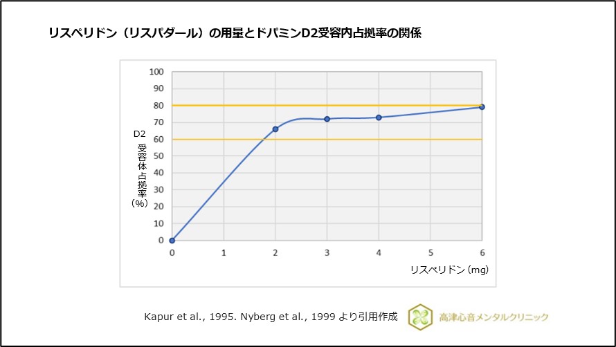 リスペリドン（リスパダール）の用量とドパミンD2受容内占拠率の関係