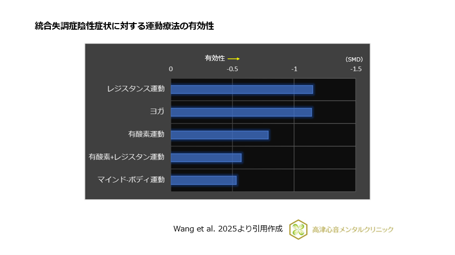 統合失調症陰性症状に対する運動療法の有効性