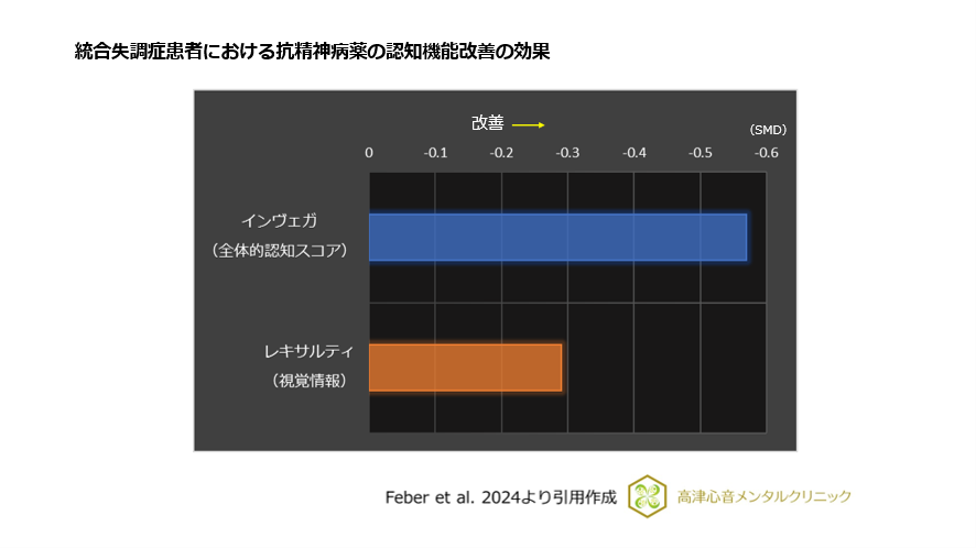 統合失調症患者における抗精神病薬の認知機能改善の効果