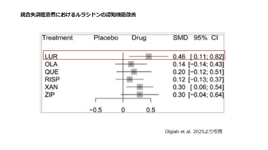統合失調症患者におけるルラシドンの認知機能改善
