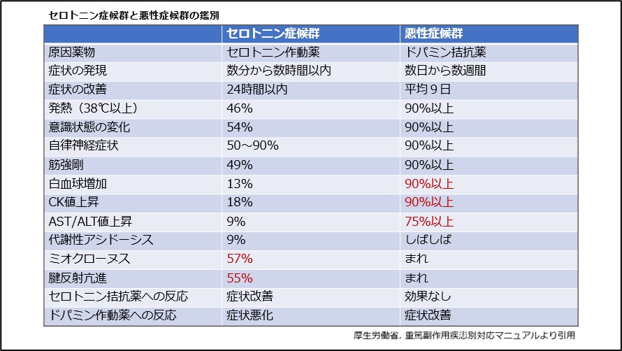 セロトニン症候群と悪性症候群の鑑別