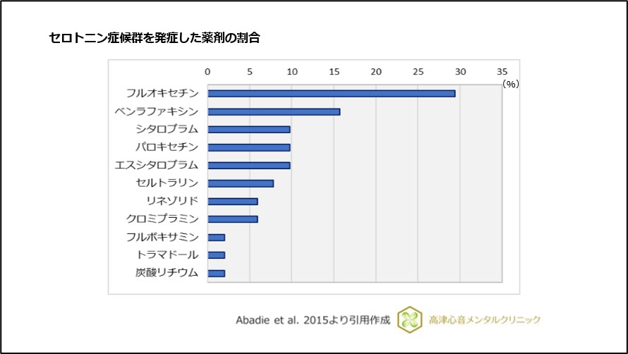 セロトニン症候群を発症した薬剤の割合