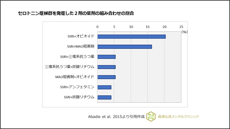 セロトニン症候群を発症した2剤の薬剤の組み合わせの割合