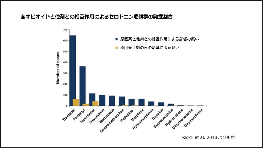 各オピオイドと他剤との相互作用によるセロトニン症候群の発症割合