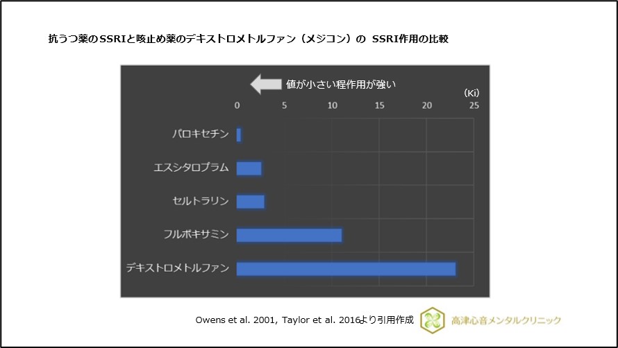 抗うつ薬のSSRIと咳止め薬のデキストロメトルファン（メジコン）のSNRI作用の比較