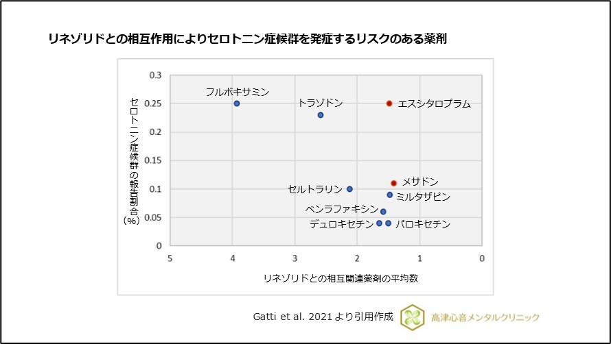 リネゾリドとの相互作用によりセロトニン症候群を発症するリスクのある薬剤