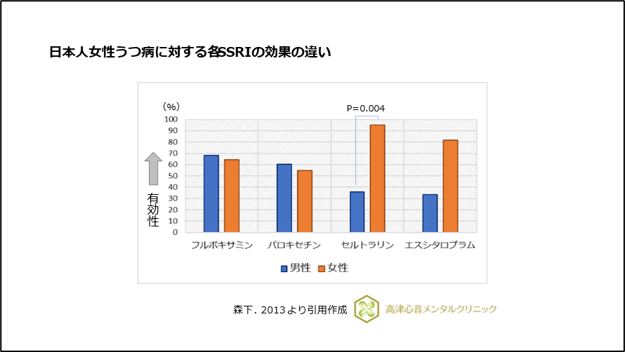 日本人女性うつ病に対する各SSRIの効果の違い