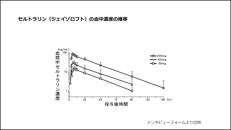 セルトラリン（ジェイゾロフト）の血中濃度の推移