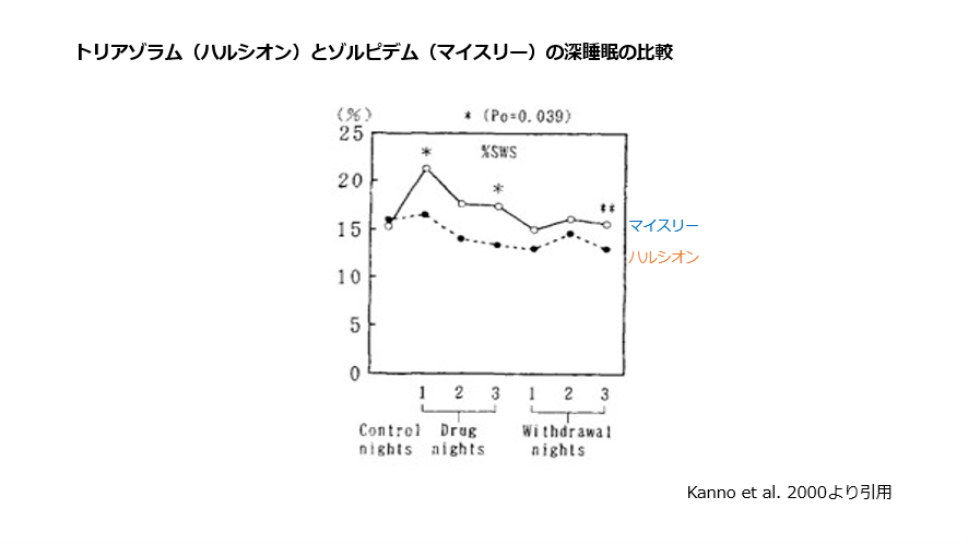 トリアゾラム（ハルシオン）とゾルピデム（マイスリー）の深睡眠の比較