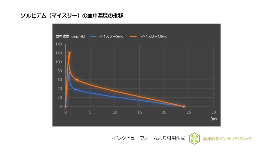 ゾルピデム（マイスリー）の血中濃度の推移