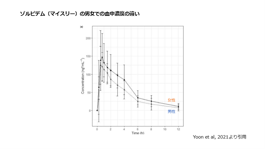 ゾルピデム（マイスリー）の男女での血中濃度の違い