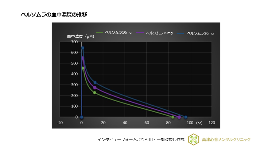 ベルソムラの血中濃度の推移