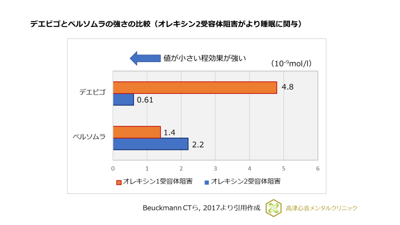 デエビゴとベルソムラの強さの比較（オレキシン2受容体阻害がより睡眠に関与）