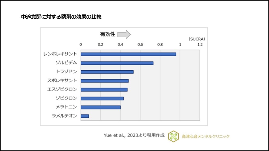 中途覚醒に対する薬剤の効果の比較