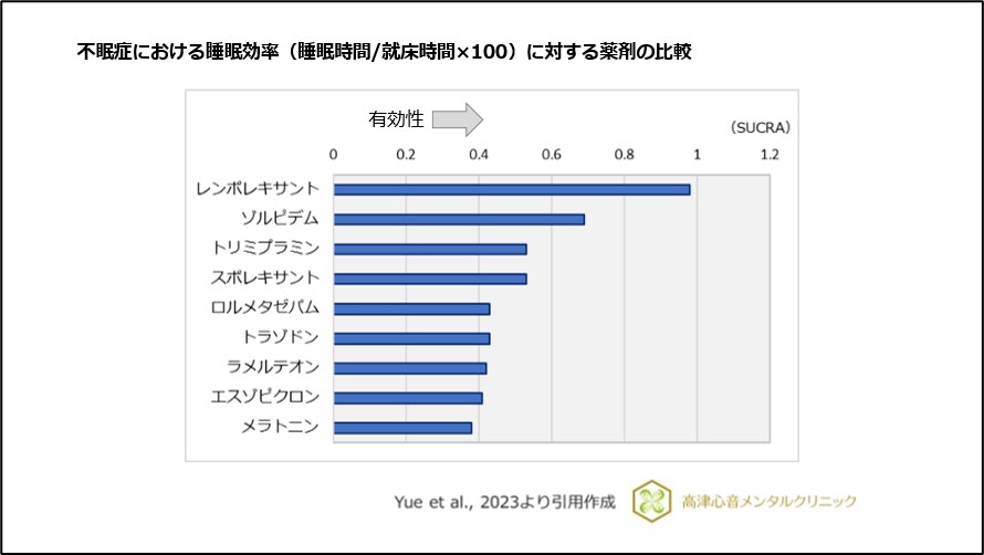 不眠症における睡眠効率（睡眠時間/就床時間×100）に対する薬剤の比較