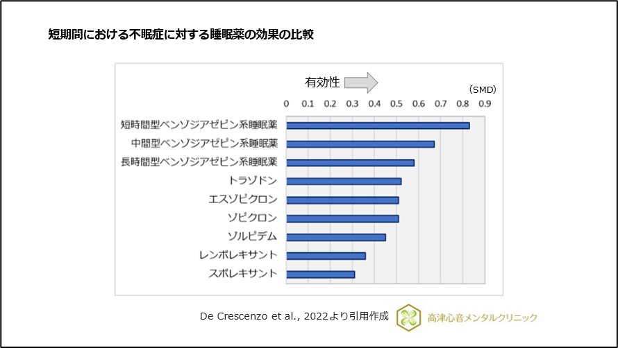 短期間における不眠症に対する睡眠薬の効果の比較