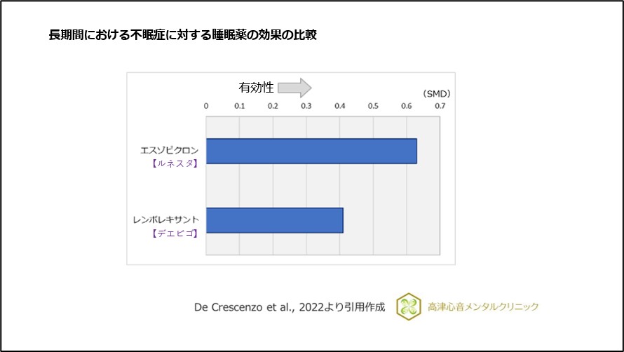 長期間における不眠症に対する睡眠薬の効果の比較