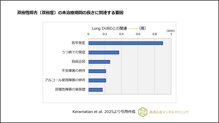 双極性障害（双極症）の未治療期間の長さに関連する要因