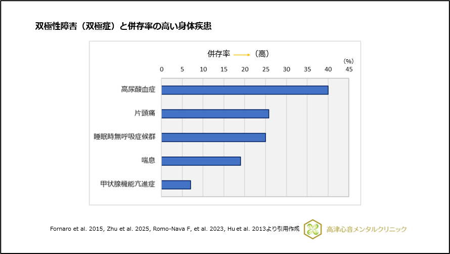 双極性障害（双極症）と並存率の高い身体疾患