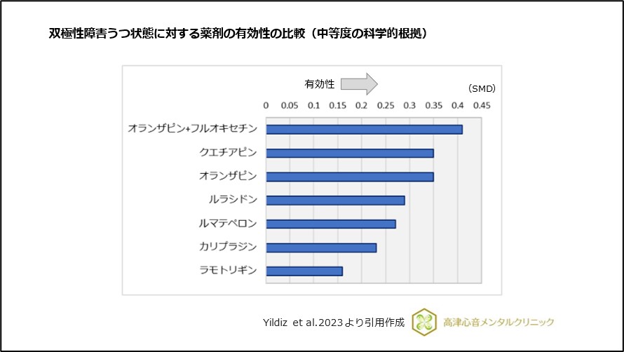 双極性障害うつ状態に対する薬剤の有効性の比較（中等度の科学的根拠）