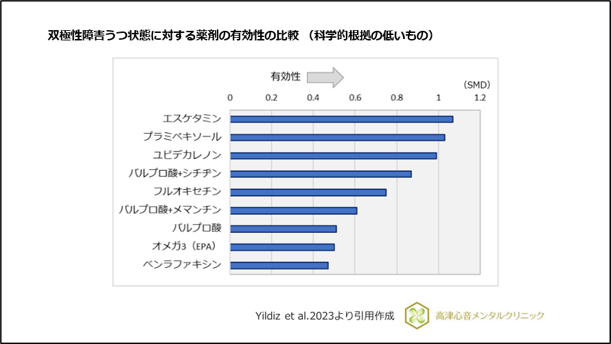 双極性障害うつ状態に対する薬剤の有効性の比較（科学的根拠の低いもの）