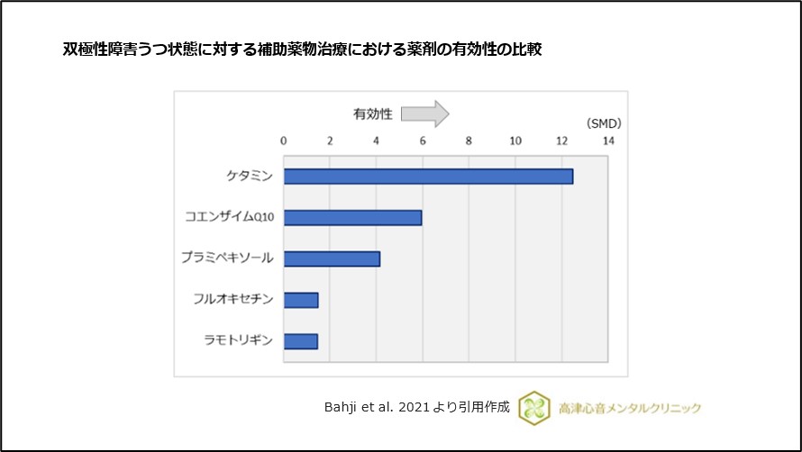 双極性障害うつ状態に対する補助薬物治療における薬剤の有効性の比較