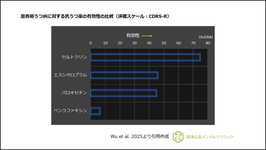 思春期うつ病に対する抗うつ薬の有効性の比較（評価スケール：CDRS-R）