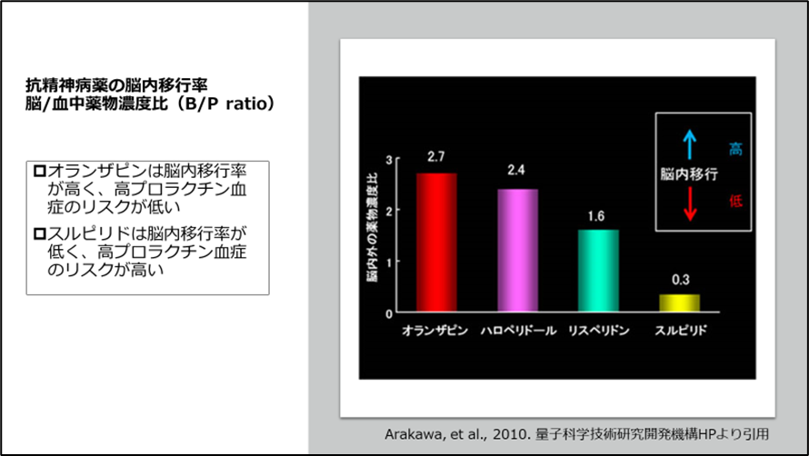 抗精神病薬の脳内移行率 脳/血中薬物濃度比（B/P ratio）