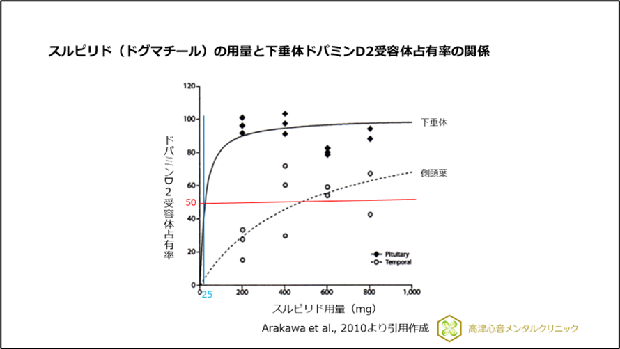 スルピリド（ドグマチール）の用量と下垂体ドパミンD2受容体占有率の関係